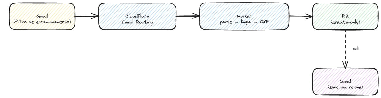 Fluxo do email-processor: Gmail encaminha para o Cloudflare Email Routing, que aciona o Worker (parse, limpeza, geração do OKF), que grava no R2; a máquina local sincroniza via pull do rclone, não por push do Worker.