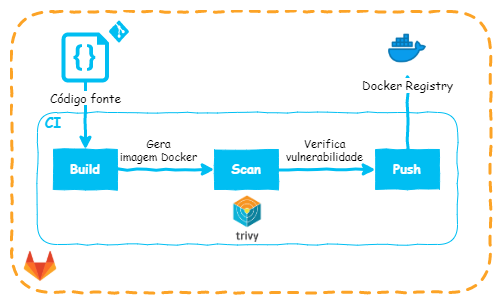 Vulnerabilidades em containers com Trivy e GitLab CI/CD - José Hisse